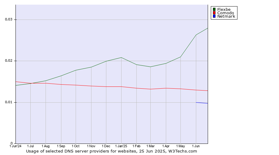 Historical trends in the usage of Flexbe vs. Comodo vs. Netmark