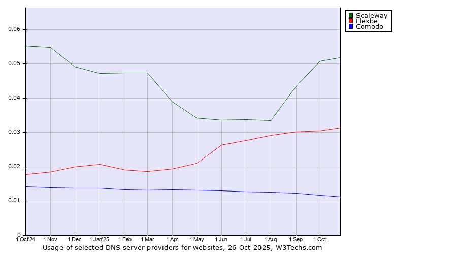Historical trends in the usage of Scaleway vs. Flexbe vs. Comodo