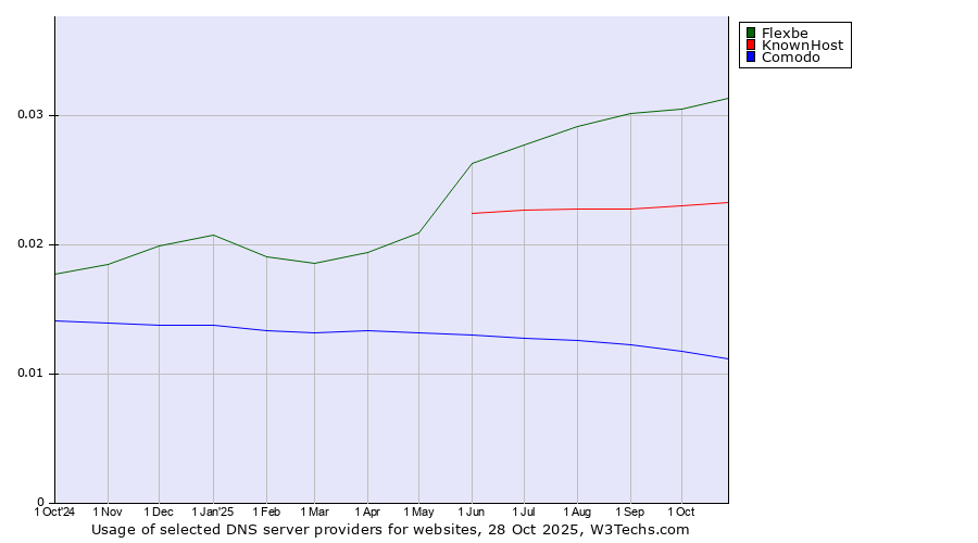 Historical trends in the usage of Flexbe vs. KnownHost vs. Comodo