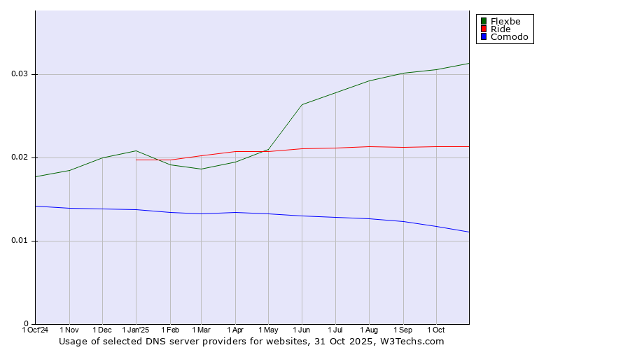 Historical trends in the usage of Flexbe vs. Ride vs. Comodo