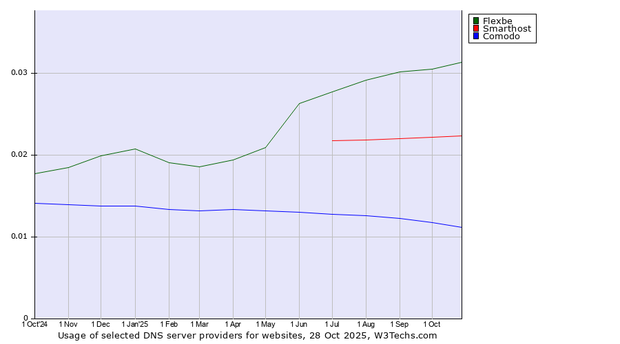 Historical trends in the usage of Flexbe vs. Smarthost vs. Comodo
