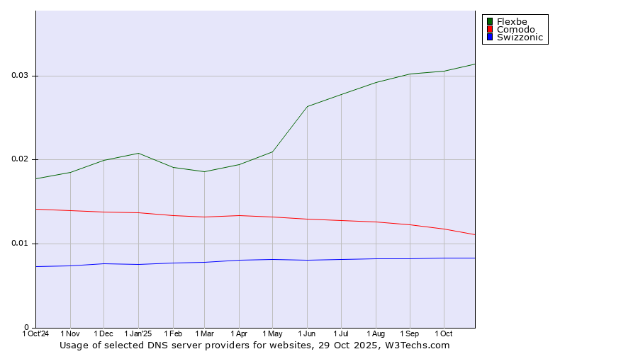 Historical trends in the usage of Flexbe vs. Comodo vs. Swizzonic