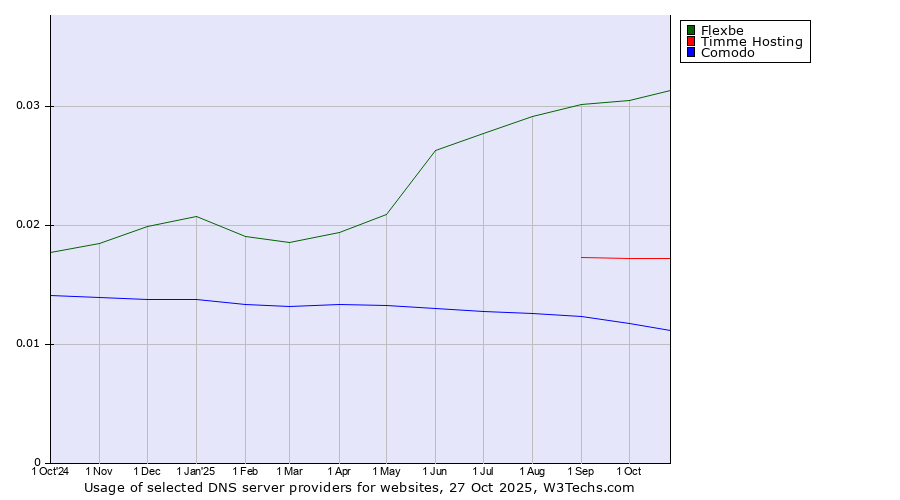 Historical trends in the usage of Flexbe vs. Timme Hosting vs. Comodo