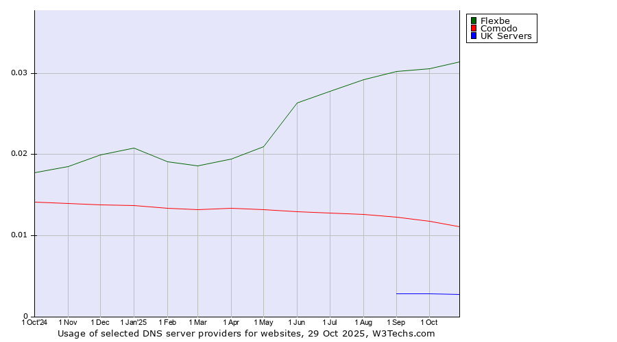 Historical trends in the usage of Flexbe vs. Comodo vs. UK Servers
