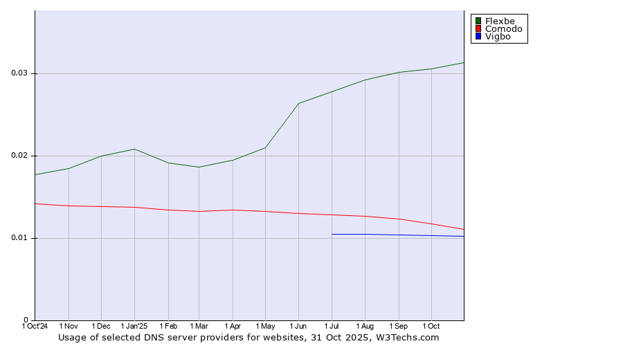 Historical trends in the usage of Flexbe vs. Comodo vs. Vigbo