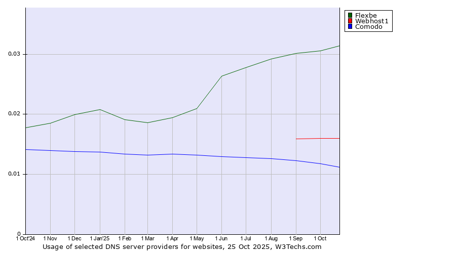 Historical trends in the usage of Flexbe vs. Webhost1 vs. Comodo