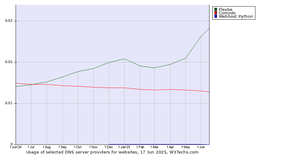Historical trends in the usage of Flexbe vs. Comodo vs. Webhost Python