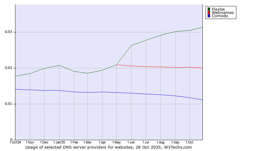 Historical trends in the usage of Flexbe vs. Webnames vs. Comodo