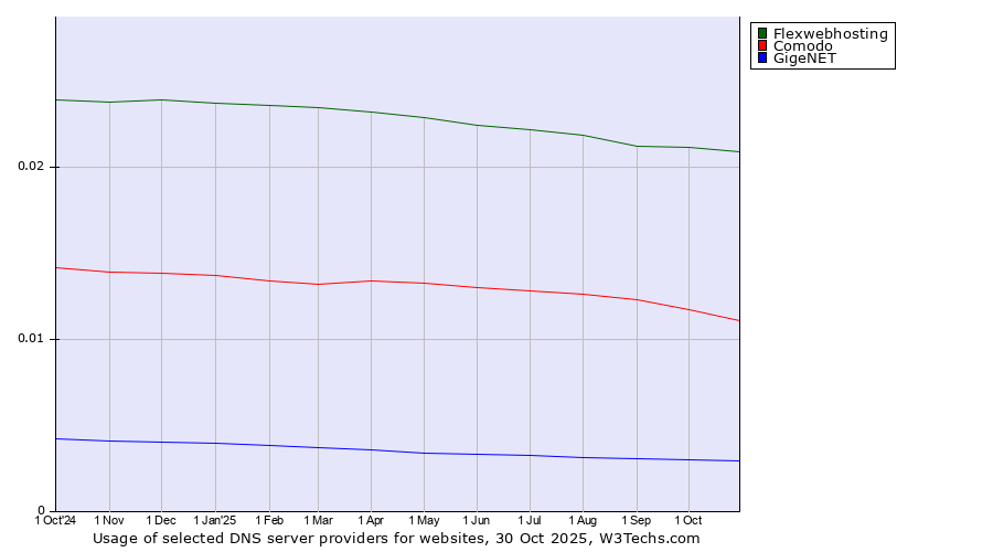 Historical trends in the usage of Flexwebhosting vs. Comodo vs. GigeNET