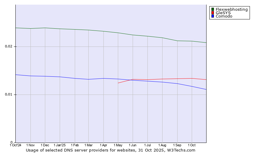 Historical trends in the usage of Flexwebhosting vs. GleSYS vs. Comodo