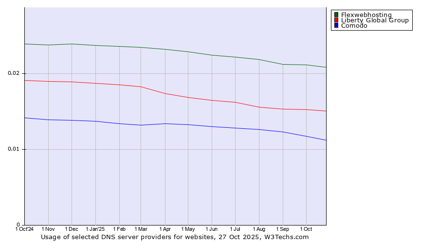 Historical trends in the usage of Flexwebhosting vs. Liberty Global Group vs. Comodo