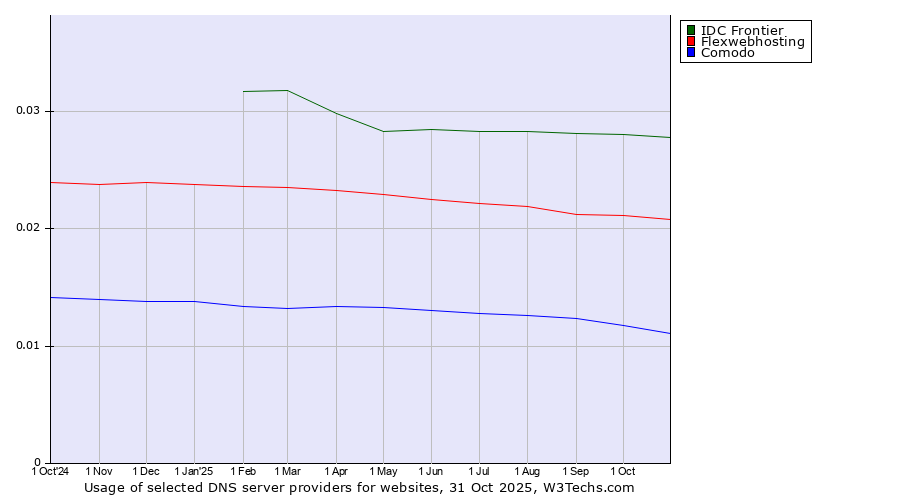 Historical trends in the usage of IDC Frontier vs. Flexwebhosting vs. Comodo