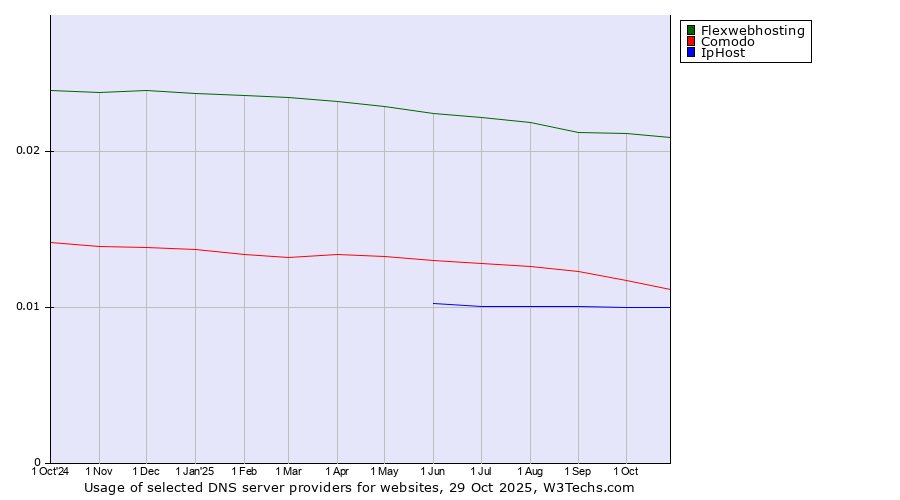 Historical trends in the usage of Flexwebhosting vs. Comodo vs. IpHost