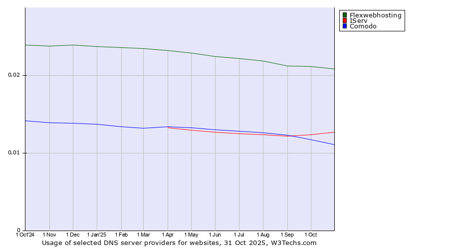 Historical trends in the usage of Flexwebhosting vs. IServ vs. Comodo