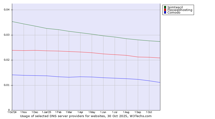 Historical trends in the usage of Isimtescil vs. Flexwebhosting vs. Comodo