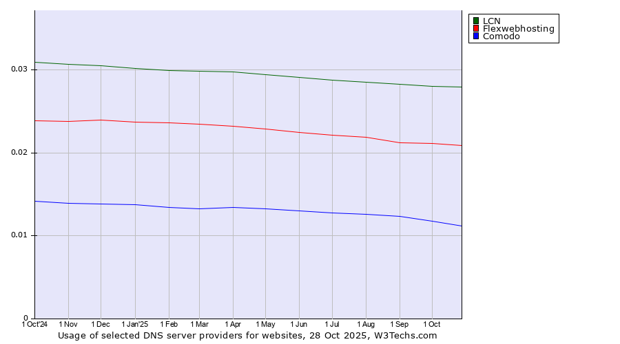 Historical trends in the usage of LCN vs. Flexwebhosting vs. Comodo