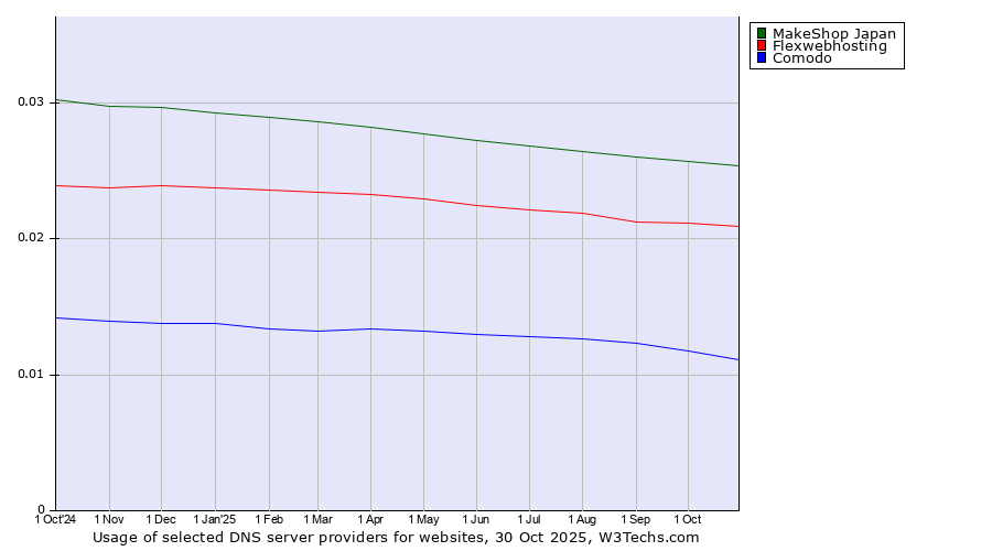 Historical trends in the usage of MakeShop Japan vs. Flexwebhosting vs. Comodo