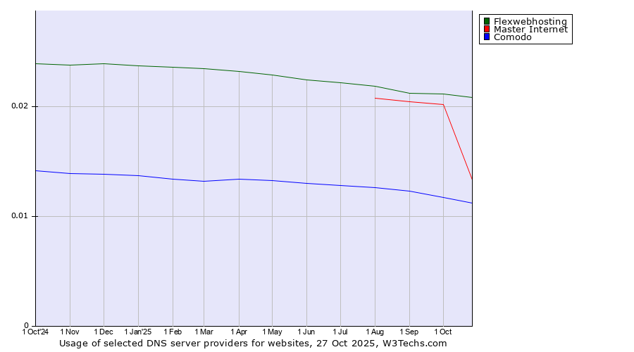 Historical trends in the usage of Flexwebhosting vs. Master Internet vs. Comodo
