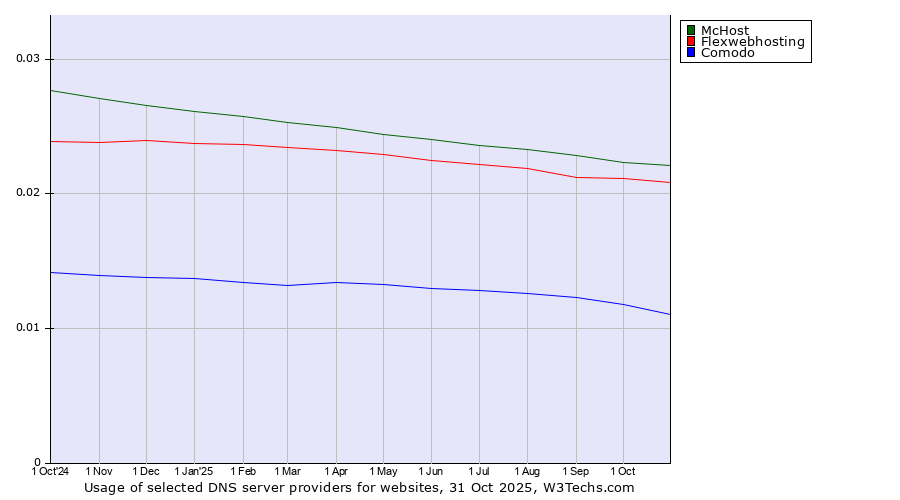 Historical trends in the usage of McHost vs. Flexwebhosting vs. Comodo