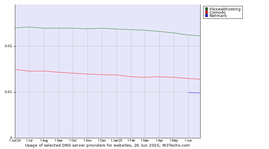 Historical trends in the usage of Flexwebhosting vs. Comodo vs. Netmark