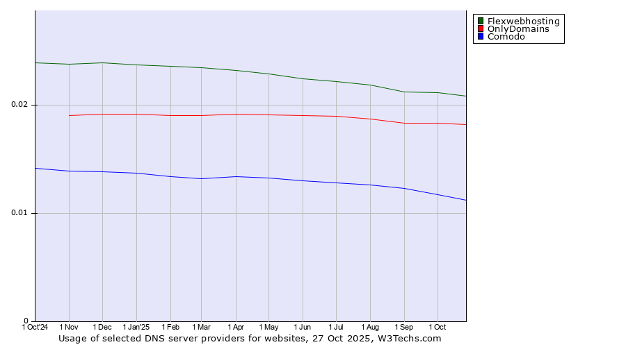 Historical trends in the usage of Flexwebhosting vs. OnlyDomains vs. Comodo