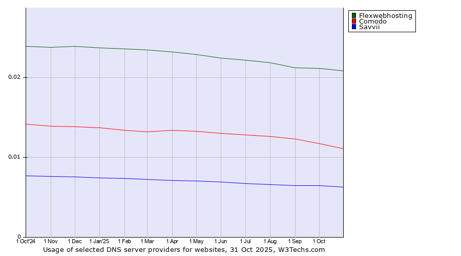 Historical trends in the usage of Flexwebhosting vs. Comodo vs. Savvii