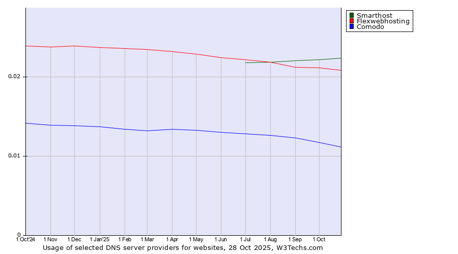 Historical trends in the usage of Smarthost vs. Flexwebhosting vs. Comodo