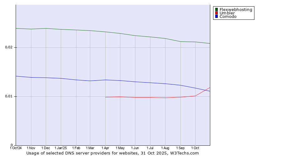 Historical trends in the usage of Flexwebhosting vs. Umbler vs. Comodo