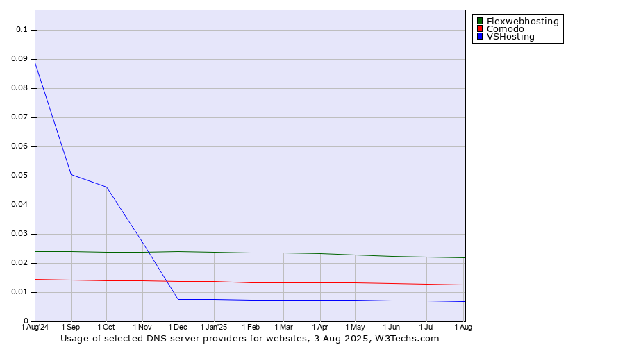 Historical trends in the usage of Flexwebhosting vs. Comodo vs. VSHosting