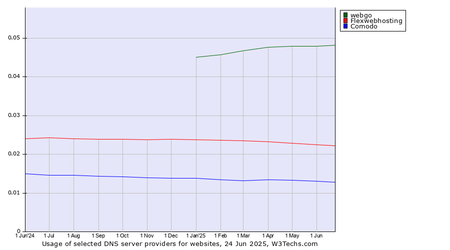 Historical trends in the usage of webgo vs. Flexwebhosting vs. Comodo