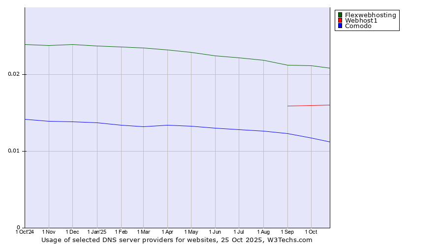 Historical trends in the usage of Flexwebhosting vs. Webhost1 vs. Comodo