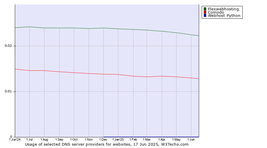 Historical trends in the usage of Flexwebhosting vs. Comodo vs. Webhost Python