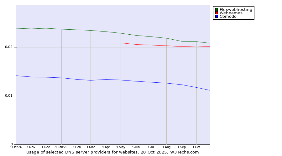 Historical trends in the usage of Flexwebhosting vs. Webnames vs. Comodo