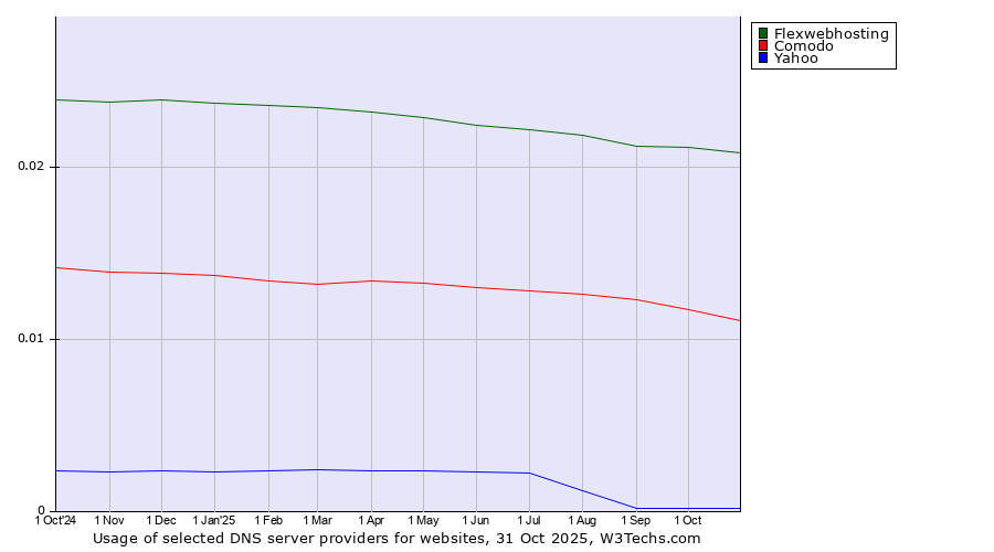 Historical trends in the usage of Flexwebhosting vs. Comodo vs. Yahoo