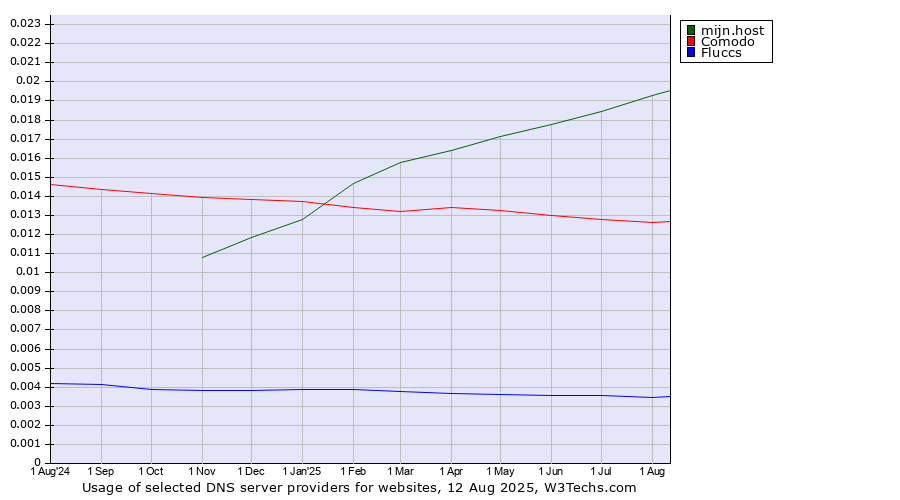 Historical trends in the usage of mijn.host vs. Comodo vs. Fluccs
