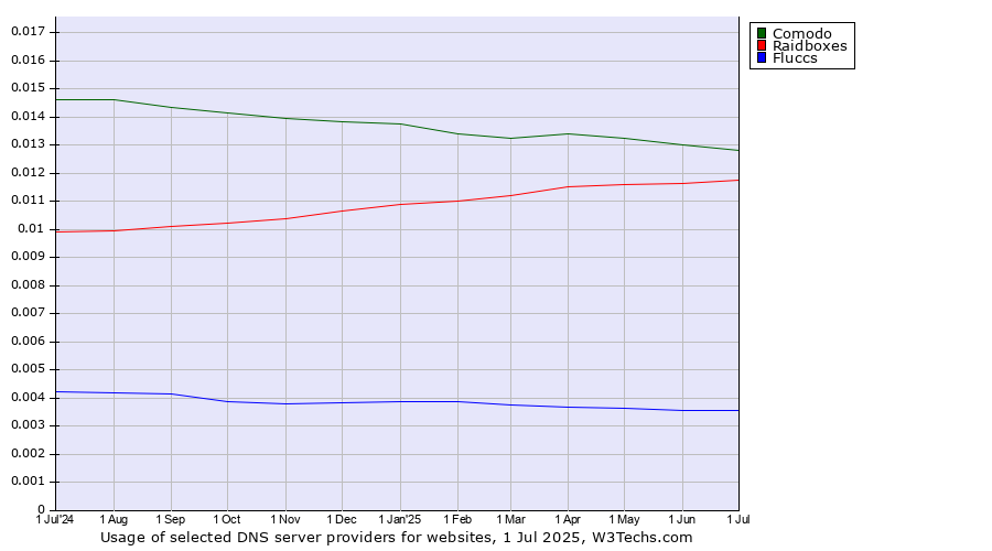 Historical trends in the usage of Comodo vs. Raidboxes vs. Fluccs