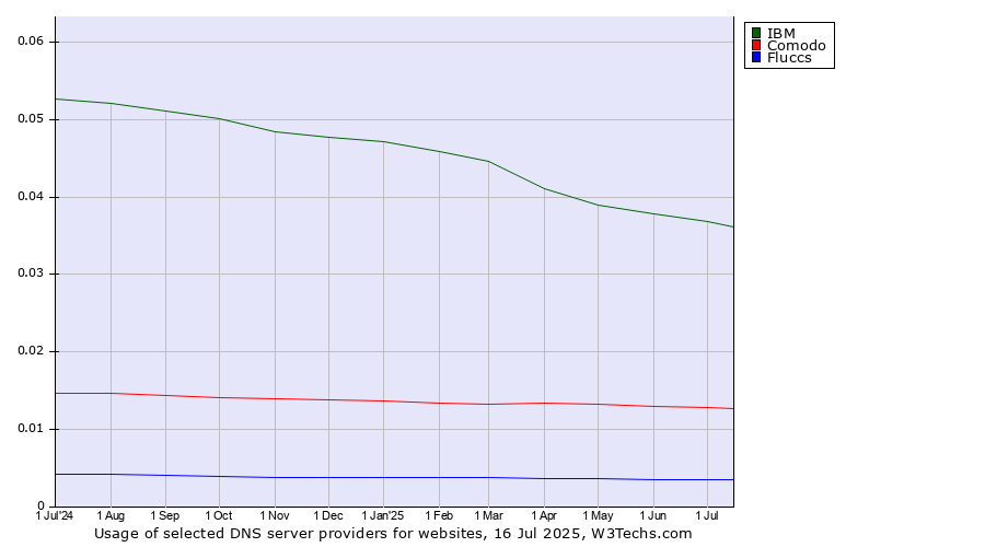 Historical trends in the usage of IBM vs. Comodo vs. Fluccs