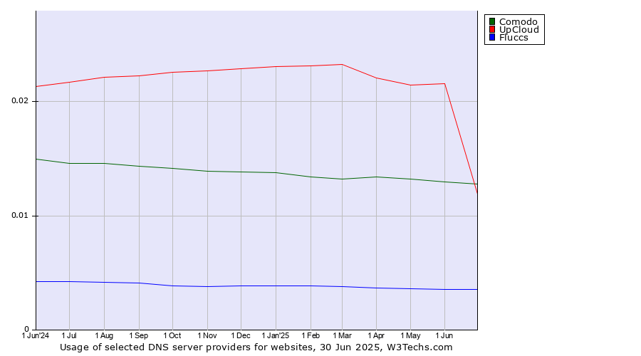 Historical trends in the usage of UpCloud vs. Comodo vs. Fluccs