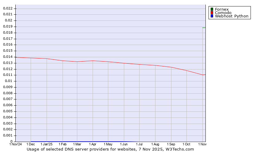 Historical trends in the usage of Fornex vs. Comodo vs. Webhost Python