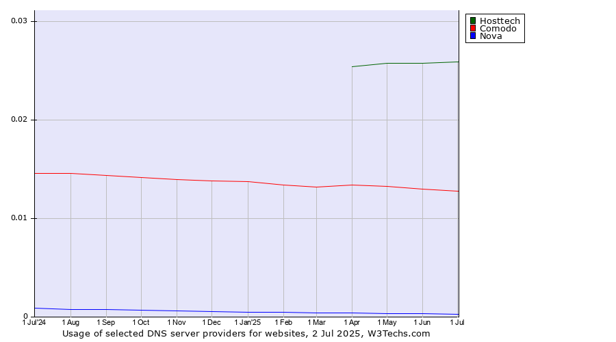 Historical trends in the usage of Hosttech vs. Comodo vs. Nova