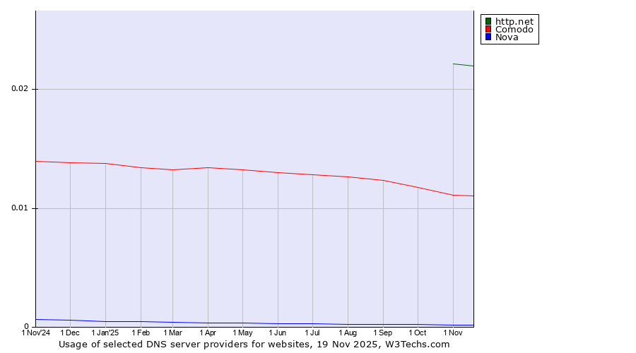 Historical trends in the usage of http.net vs. Comodo vs. Nova