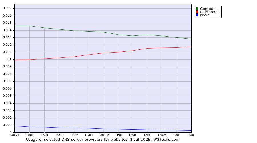 Historical trends in the usage of Comodo vs. Raidboxes vs. Nova