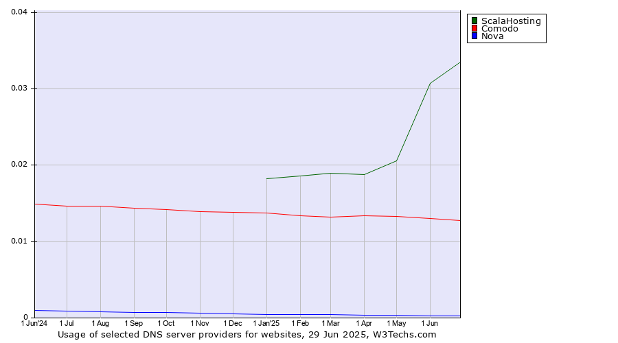 Historical trends in the usage of ScalaHosting vs. Comodo vs. Nova