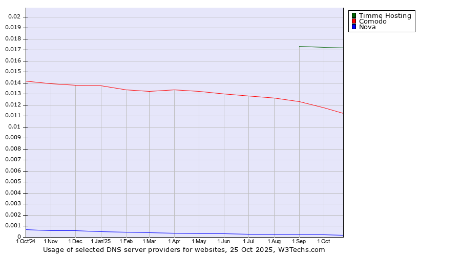 Historical trends in the usage of Timme Hosting vs. Comodo vs. Nova