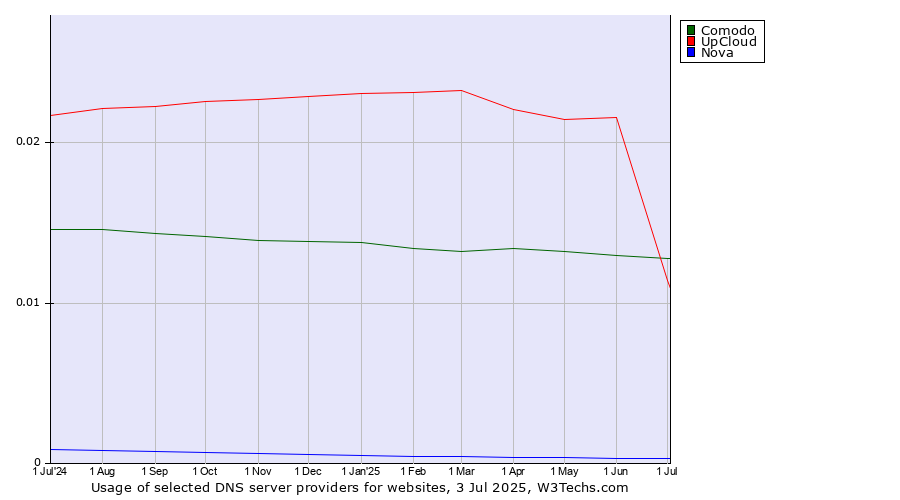 Historical trends in the usage of UpCloud vs. Comodo vs. Nova