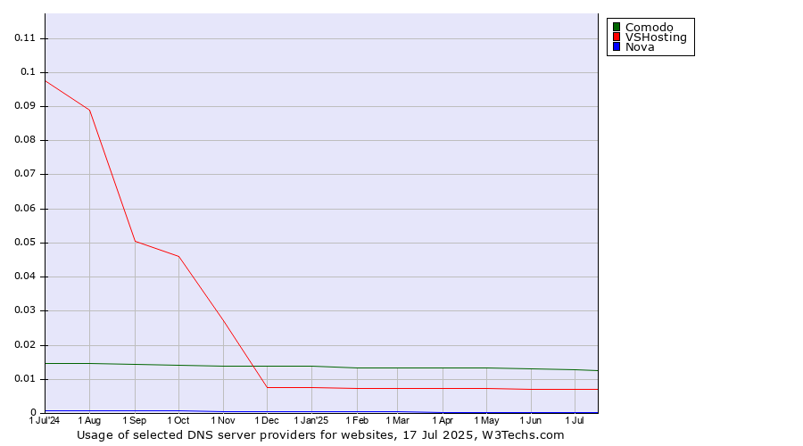 Historical trends in the usage of Comodo vs. VSHosting vs. Nova