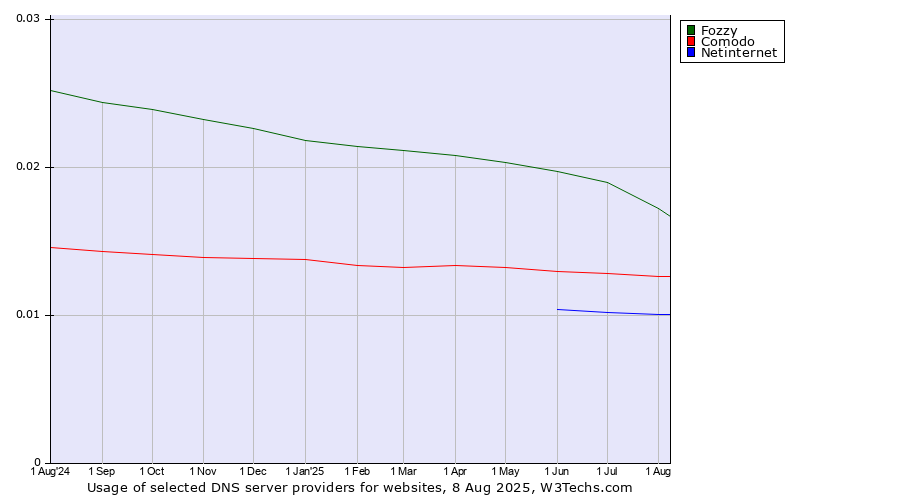 Historical trends in the usage of Fozzy vs. Comodo vs. Netinternet