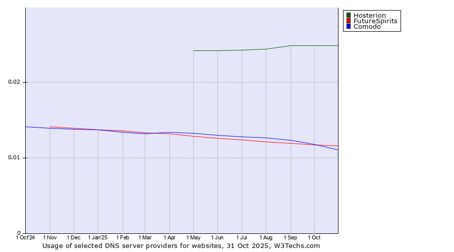 Historical trends in the usage of Hosterion vs. FutureSpirits vs. Comodo