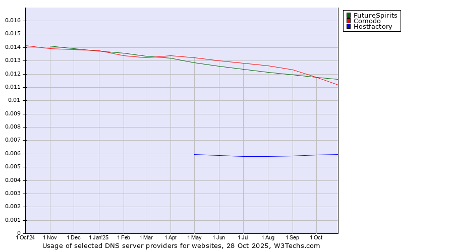 Historical trends in the usage of FutureSpirits vs. Comodo vs. Hostfactory