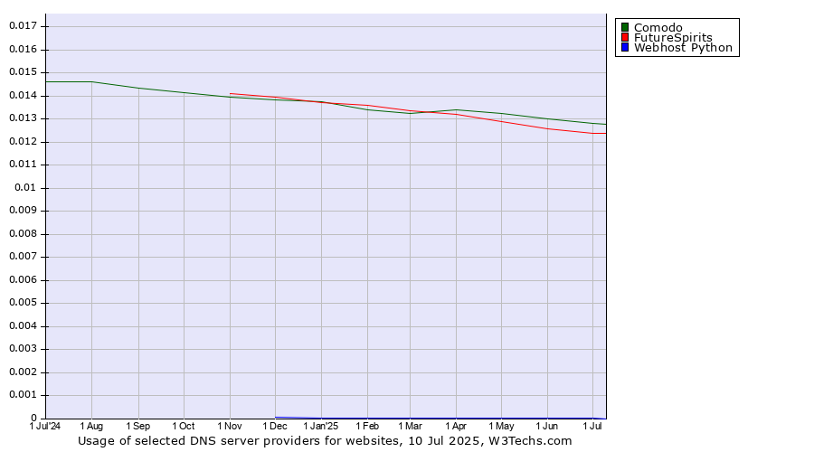 Historical trends in the usage of Comodo vs. FutureSpirits vs. Webhost Python